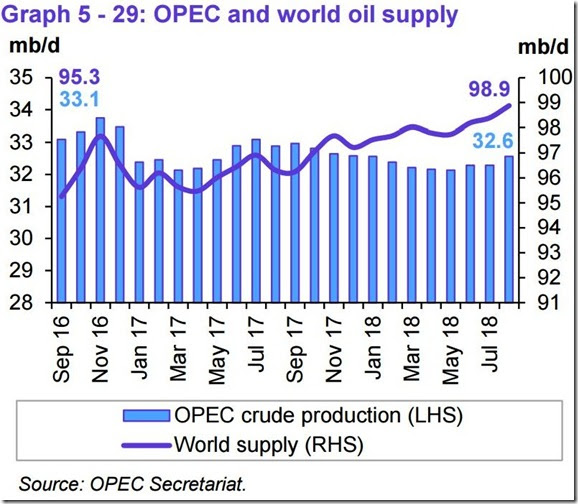 August 2018 OPEC report global oil supply