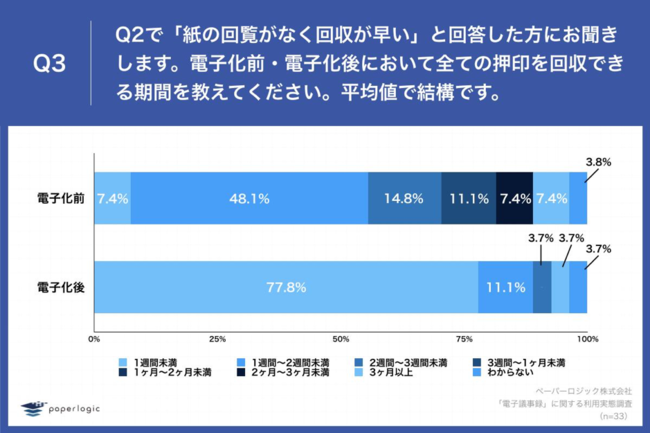 Q3.Q2で「紙の回覧がなく回収が早い」と回答した方にお聞きします。
電子化前・電子化後において全ての押印を回収できる期間を教えてください。
平均値で結構です。
