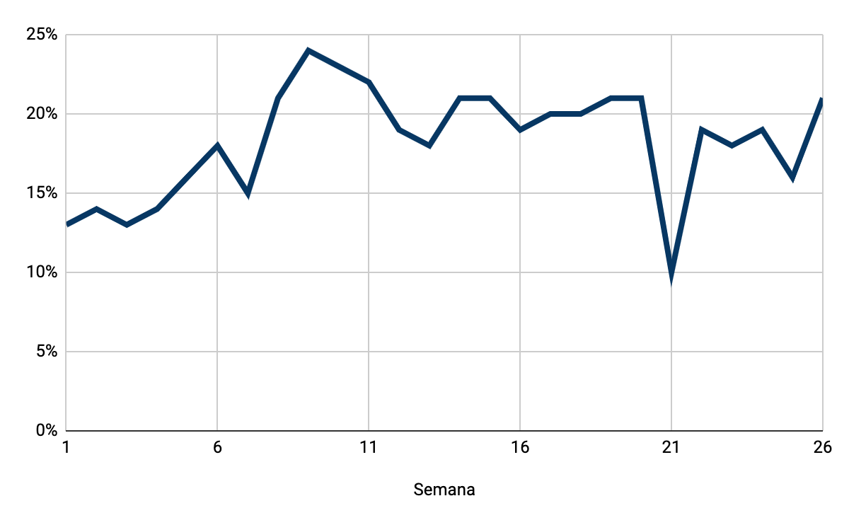 Gráfico №1: Índice de Tráfico en Buenos Aires (promedio semanal) Fuente: TomTom  