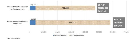 Vaccination Progress