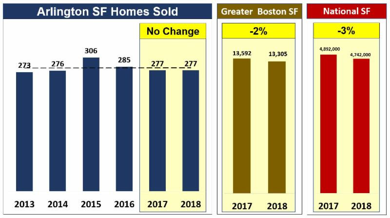 Arlington condo square-foot priceSF vs homes sold
