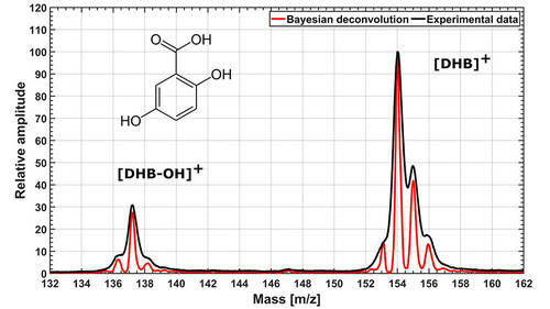 New deconvoluting algorithm offers new approach for mass spectrometry data compression