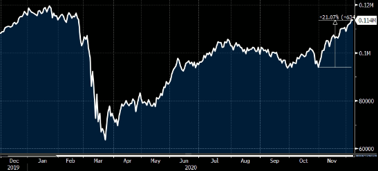 Gráfico mostra evolução do Ibovespa nos últimos 12 meses.