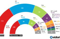 ENCUESTA | El PP alcanza los 100 escaños y sumaría con Vox más diputados que PSOE y Unidas Podemos juntos