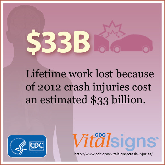Lifetime work lost because of 2012 crash injuries cost an estimated $33 billion.