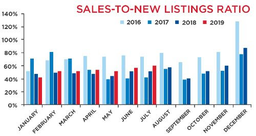 Toronto MLS Sales-To-New Listings Ratrio