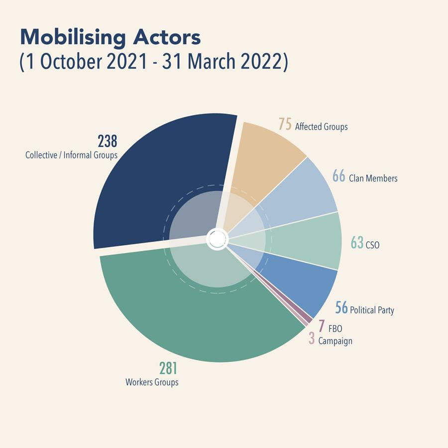 Mobilising actors of Collective Actions Mapped from October 1, 2021 to March 31, 2022