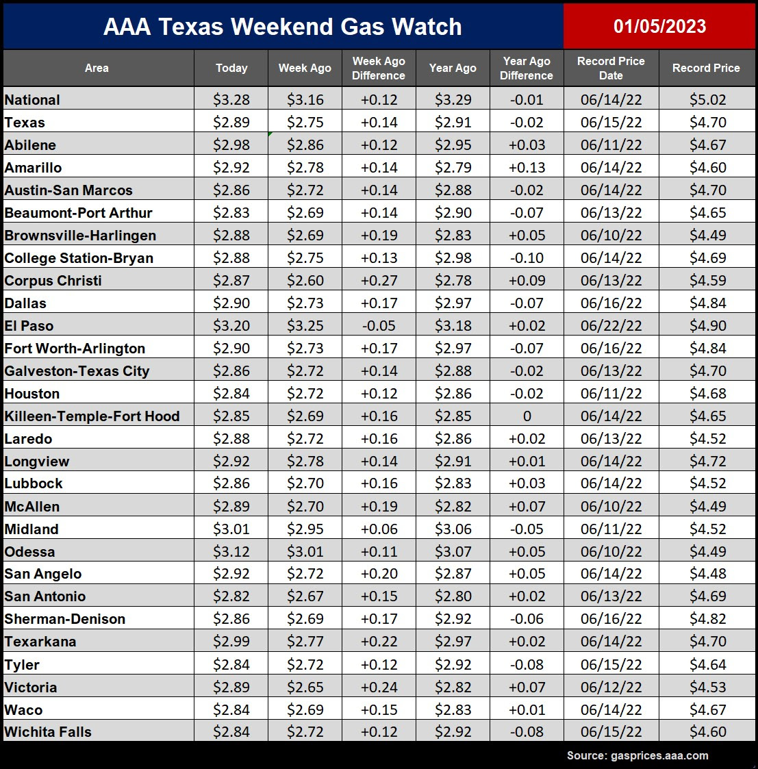 tx gas chart 01_05_23