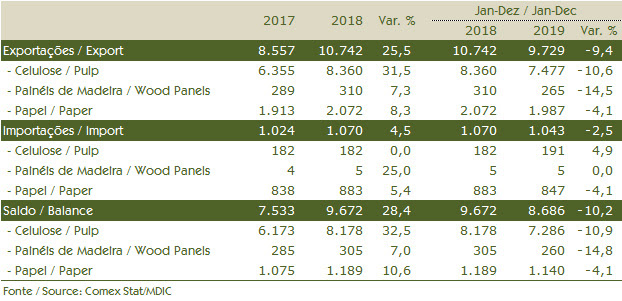 Setor florestal atinge US$ 9,7 bilhões em exportações no ano de 2019 Setor florestal atinge US$ 9,7 bilhões em exportações no ano de 2019