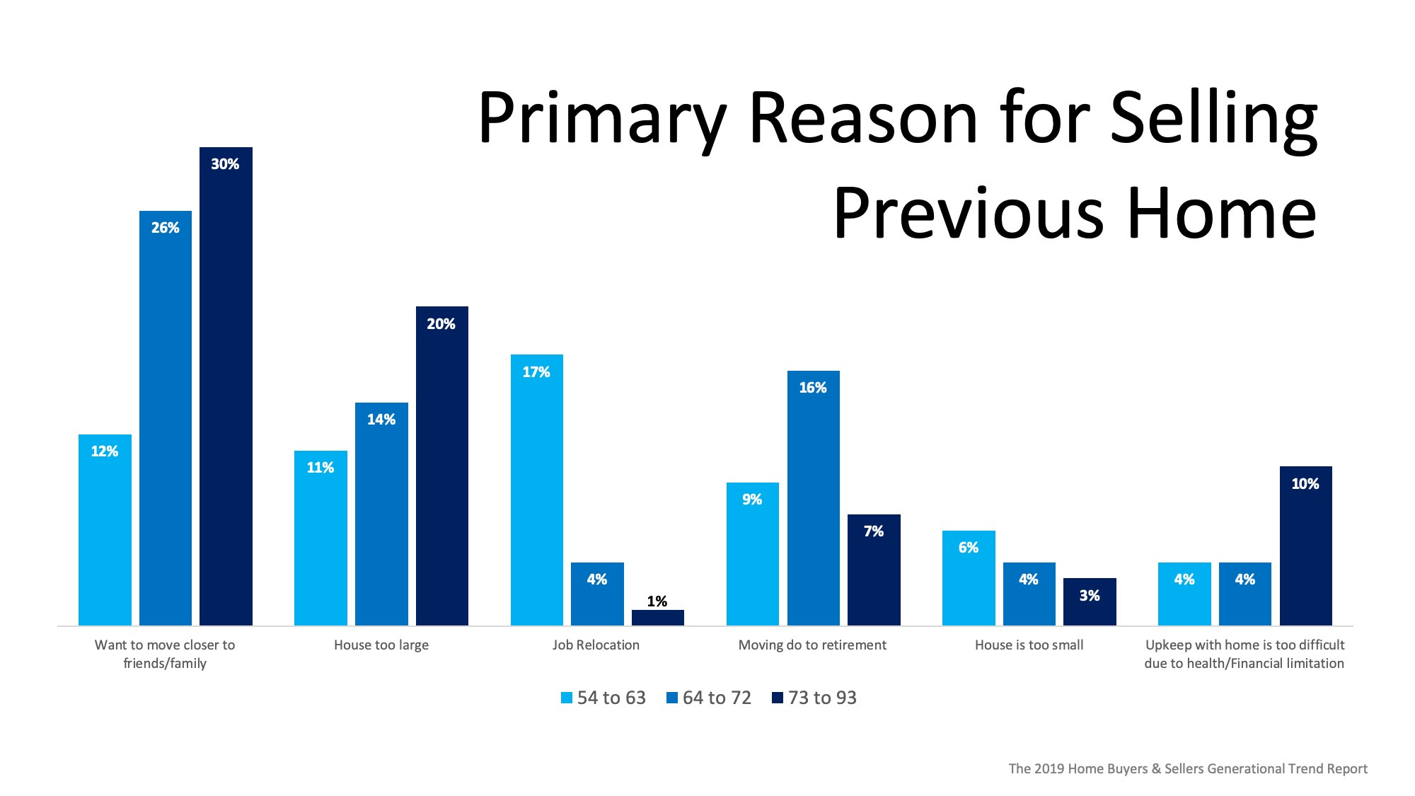 Are Older Generations Really Not Selling their Homes? | MyKCM