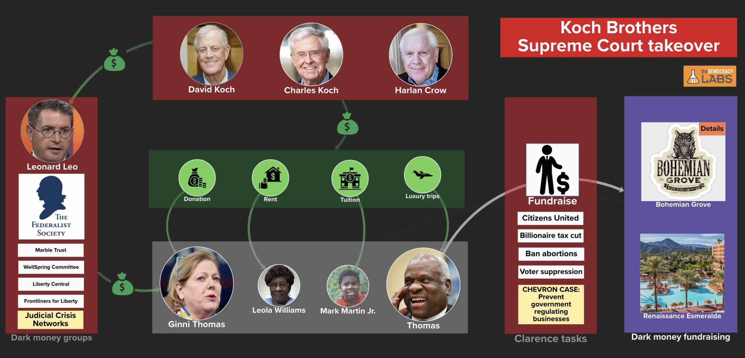 Clarence Thomas relationships with Leonard Leo, Koch Brothers and Harlan Crow.