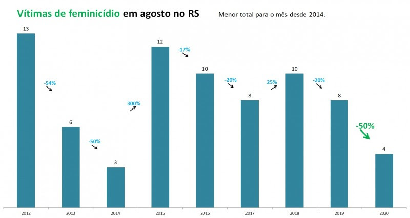 Gráfico de barras com números de vítimas de
feminicídio em agosto no RS, entre 2012 e 2020. Foram oito
vítimas em 2019 e quatro em 2020, queda de 50%.