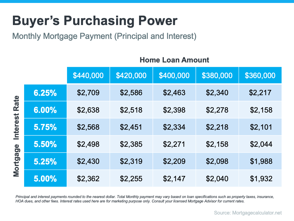The
Drop in Mortgage Rates Brings Good News for Homebuyers | MyKCM