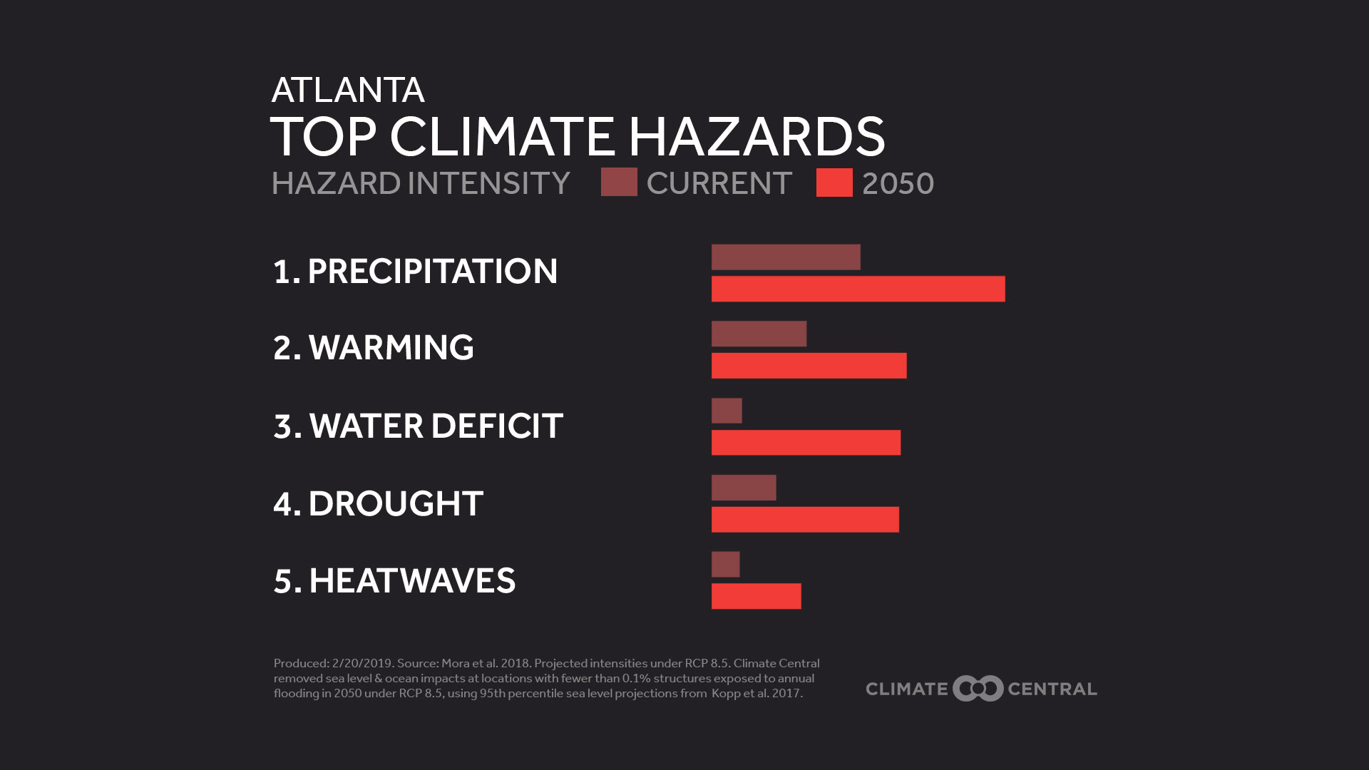 hazards - market