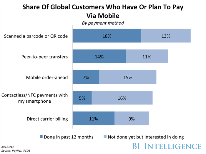 Share Of Global Customers Who Have Or Plan To Pay Via Mobile