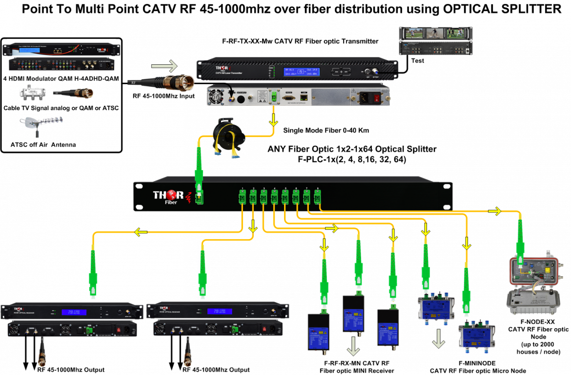 HDMI y modulador claro de SDI CATV RF, 8 canales, QAM, ATSC, DVB-T, ISDB-T