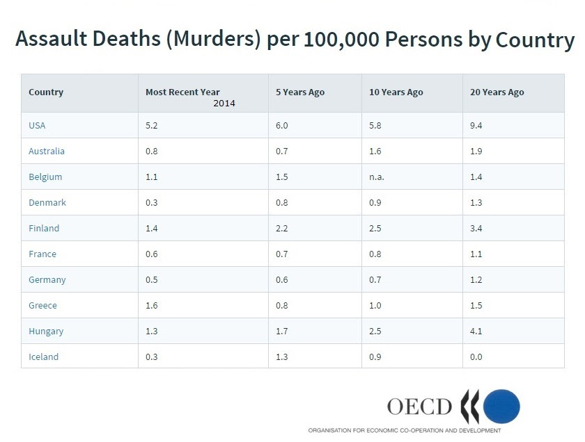 Assault Deaths (Murders) per 100,000 Persons by Country
