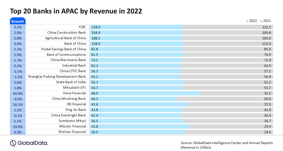 Top 20 APAC Banks by Revenue 2022.png