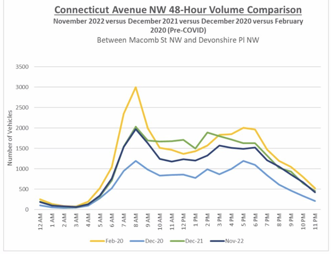 TAKE ACTION: <strong>Make Connecticut Ave safer now!</strong>