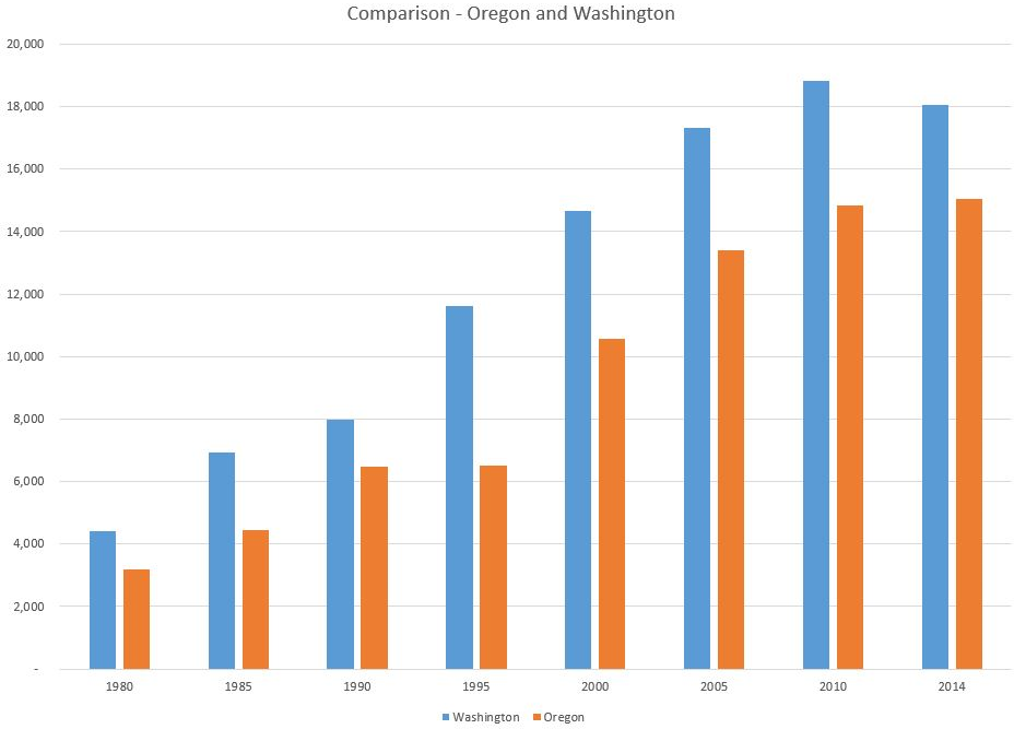 Chart3 – Comparison – Oregon and Washington