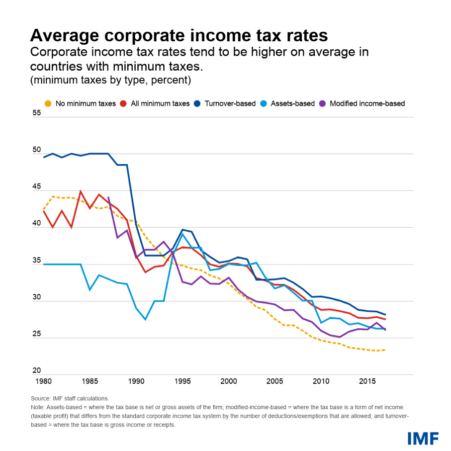 chart-2-june-9_original chart-2-june-9_original Chart 2 The benefits of setting a lower limit on corporate taxation chart 2 june 9 original