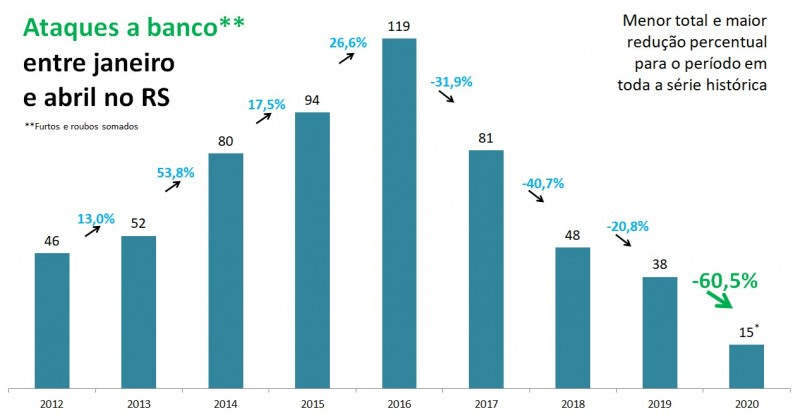 Gráfico com números de ataques a banco entre janeiro e
abril no RS, entre 2012 e 2020.