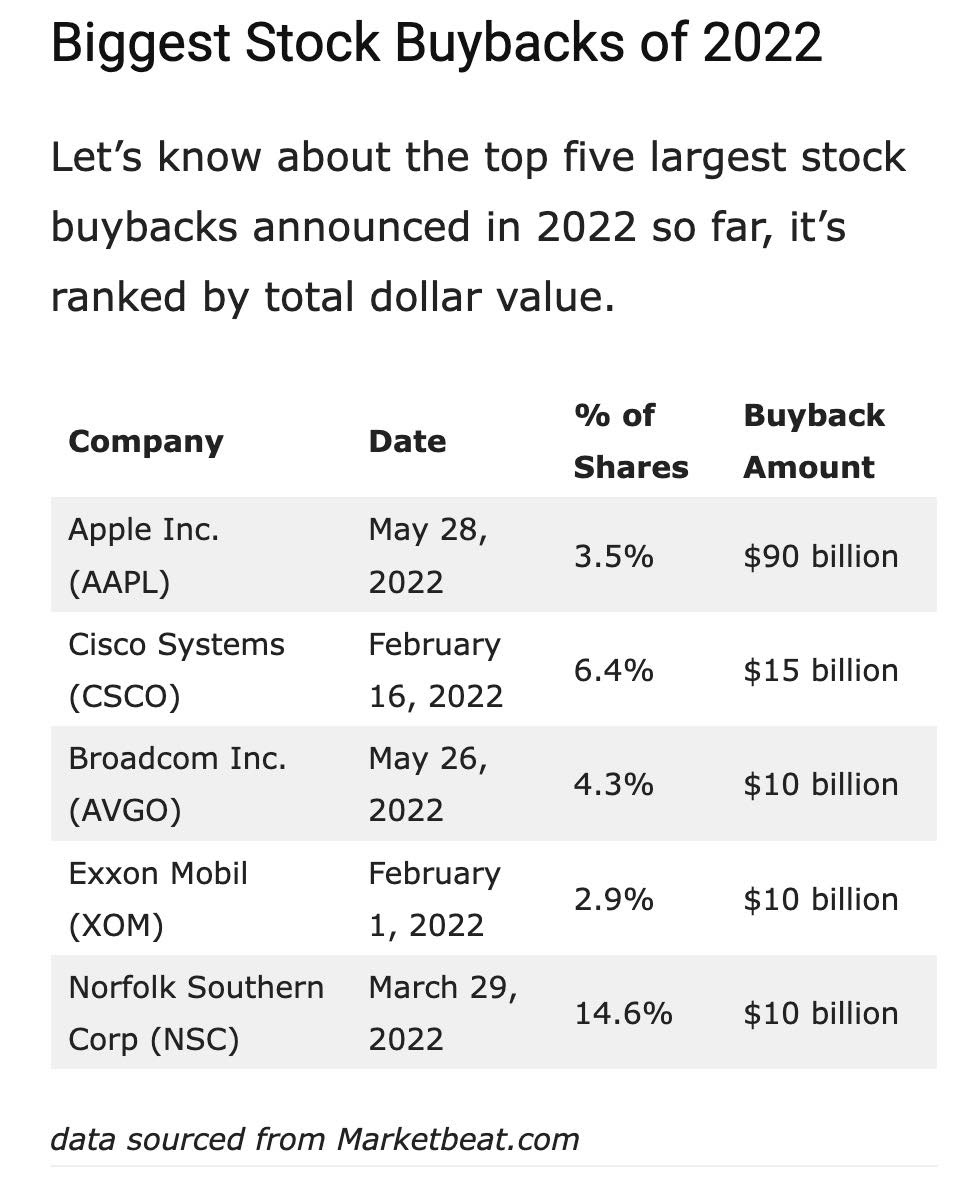 Corporations use share buybacks to avoid paying taxes while driving up their share price