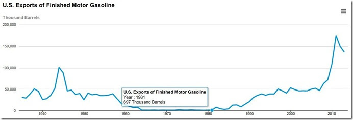 2013 gasoline exports