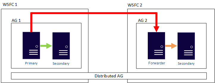 Image result for distributed availability groups