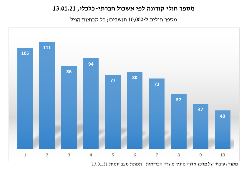 מספר חולי קורונה לפי אשכול חברתי-כלכלי, 13.01.21