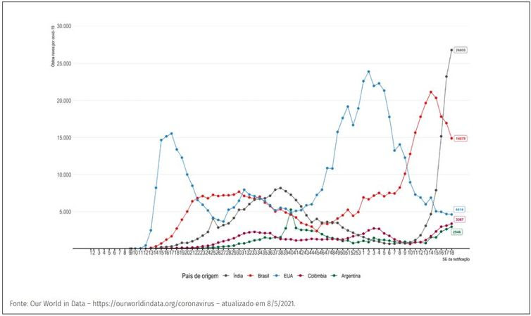 Divulgação/Ministério da Saúde Evolução do número de novos óbitos confirmados de covid-19 por semana epidemiológica, segundo países com maior número de óbitos.