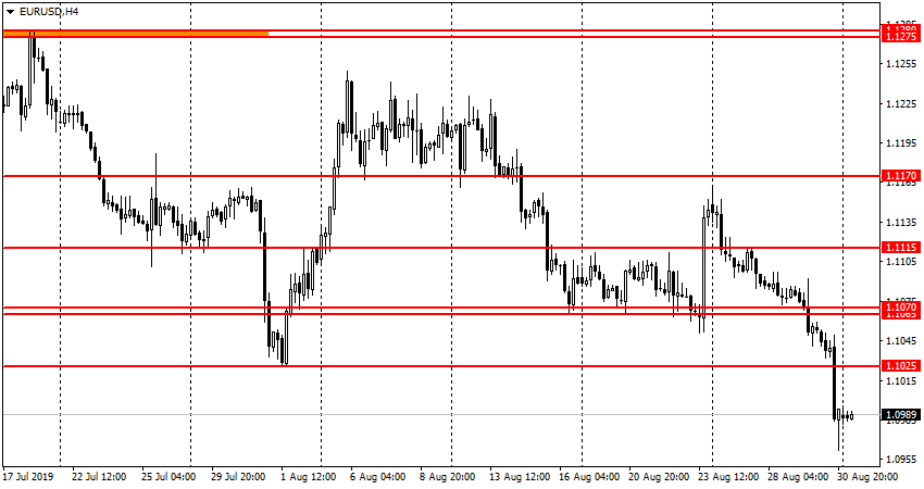 EUR/USD