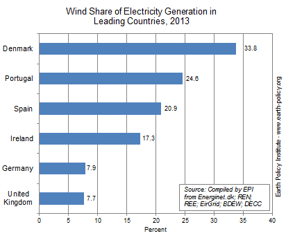 Graph on Wind Share of Electricity Generation in Leading Countries, 2013