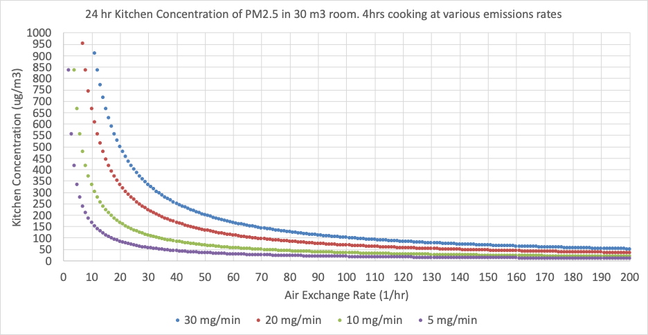chart showing that increased air exchanges lower air pollution levels