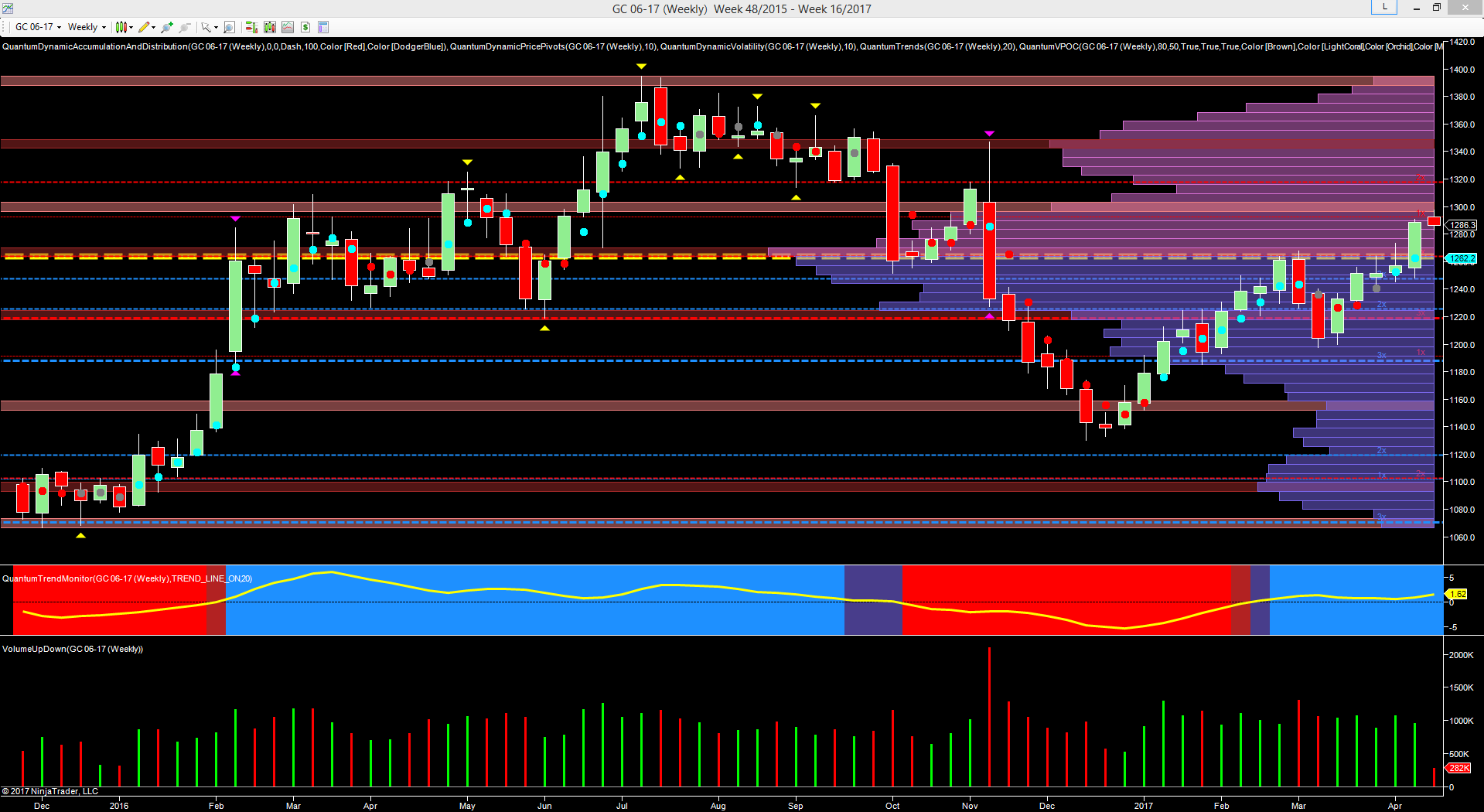 Gold shines on the weekly chart Gold shines on the weekly chart