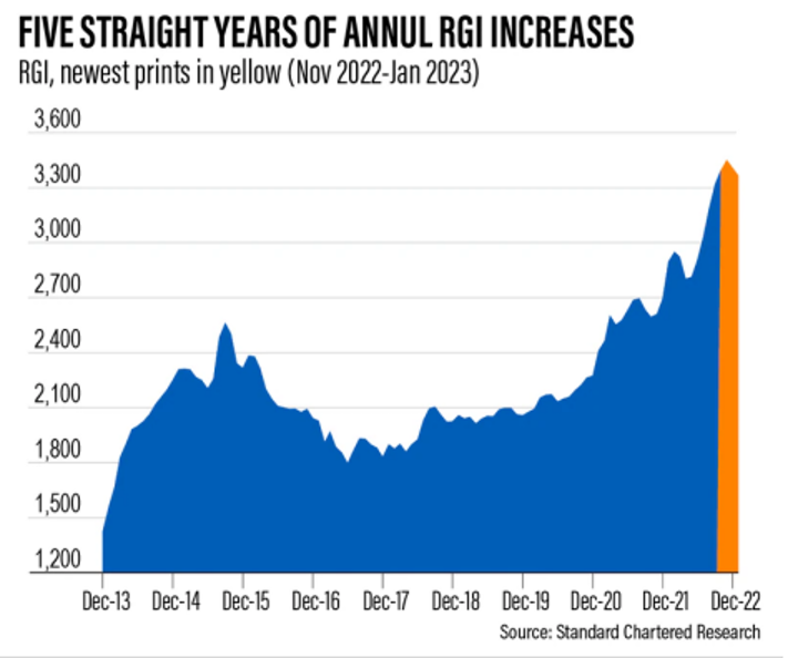 Graph showing fiver years of RGI Increases