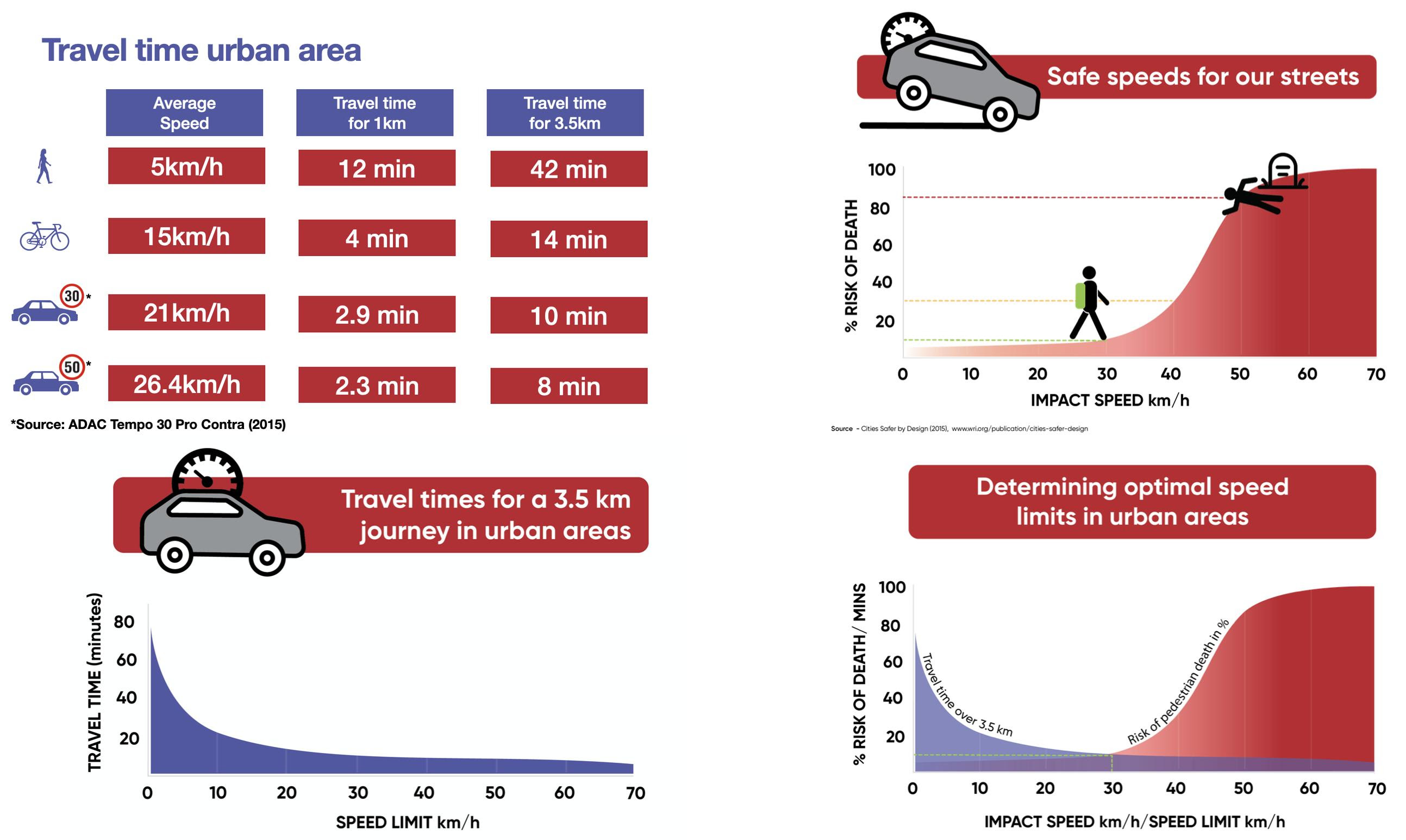 Many drivers over-estimate the impact a 30km/h limit would have on their travel time