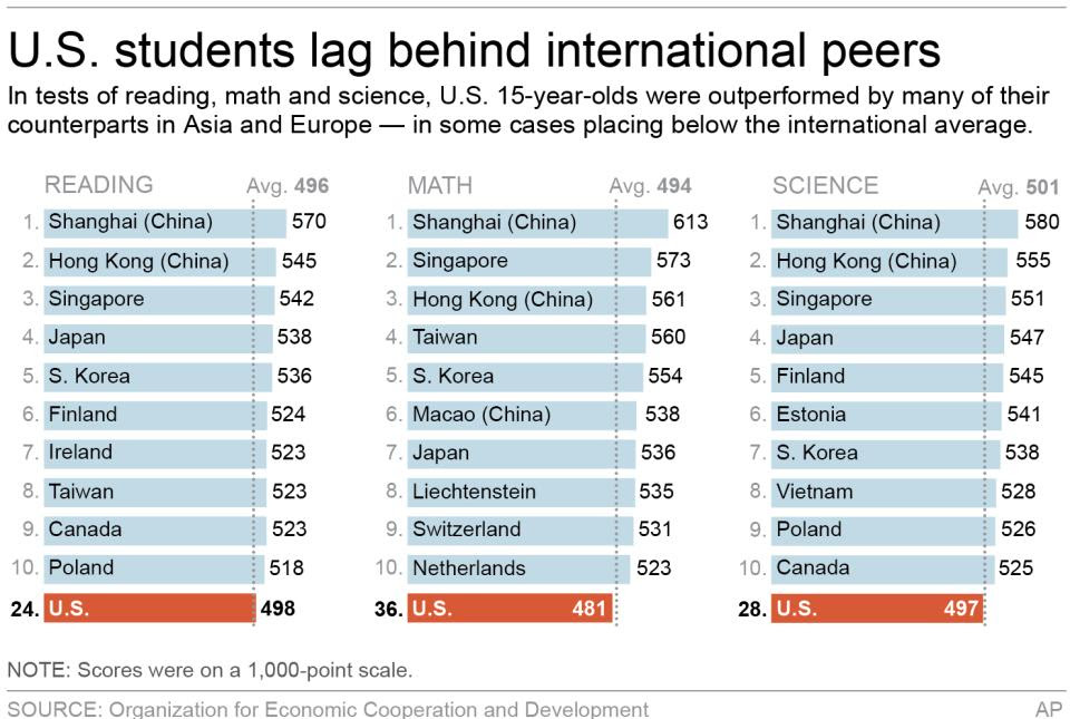 Graphic shows scores for PISA test for U.S. and other nations; 3c x 4 inches; 146 mm x 101 mm;