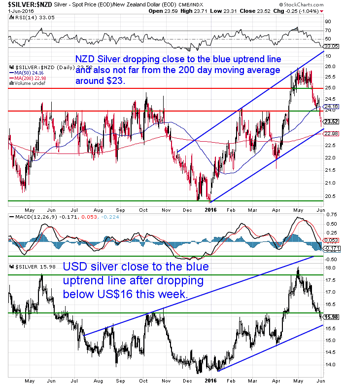 NZD Silver Chart