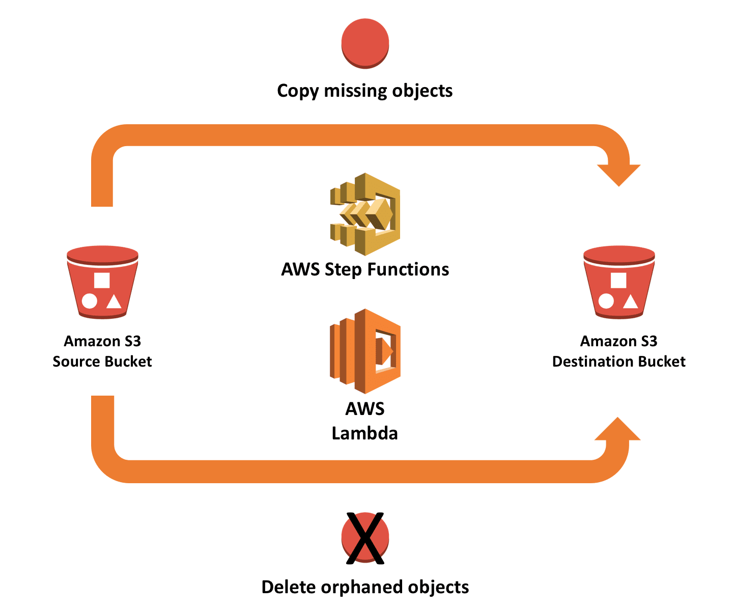 Synchronizing Amazon S3 Buckets Using AWS Step Functions AWS Compute Blog