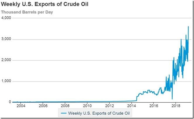 February 21 2019 crude oil exports for February 15th