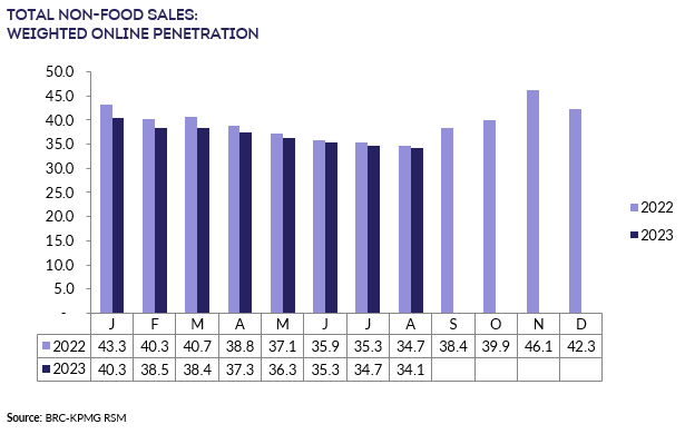 A graph of salesDescription automatically generated