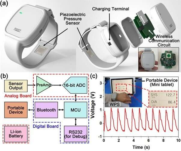 A highly sensitive, wearable piezoelectric blood pressure sensor for ...