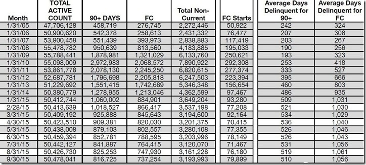 September 2015 LPS loan counts and days delinquent