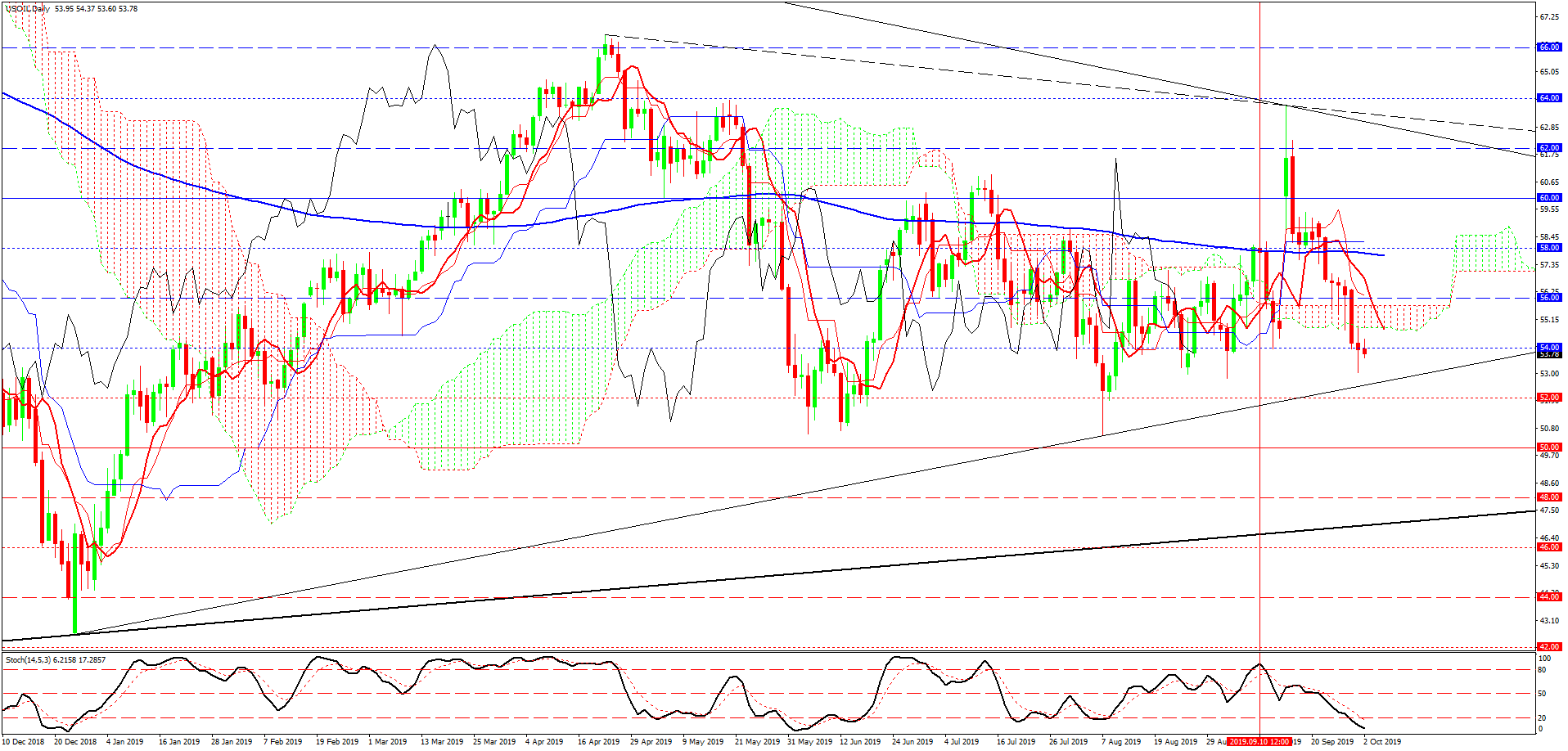 USOIL, дневной график USOIL, дневной график