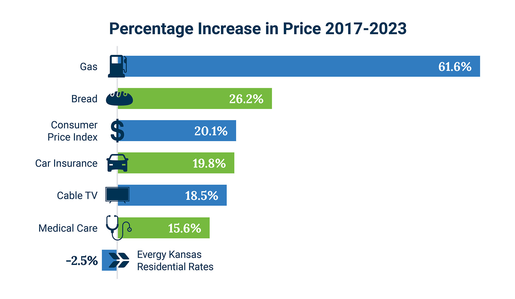 Evergy residential rates have decreased from 2017 to 2013 while other common expenses have gone up.