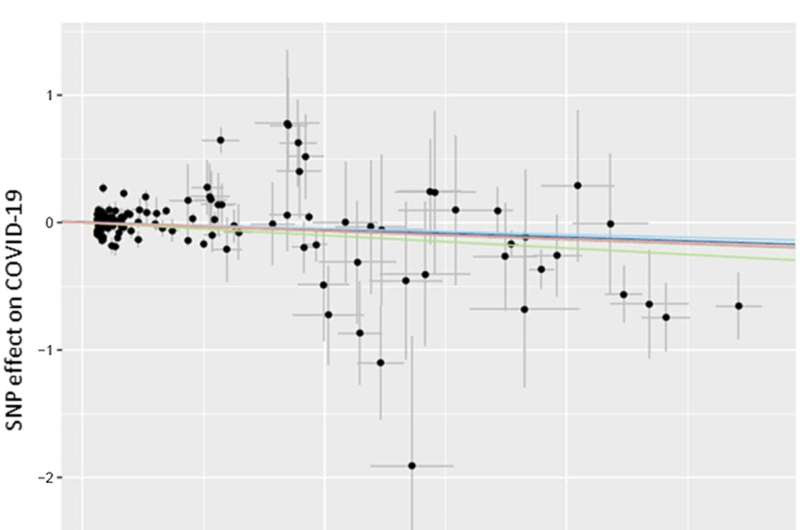 Further evidence that vitamin D might protect against severe COVID-19 disease and death