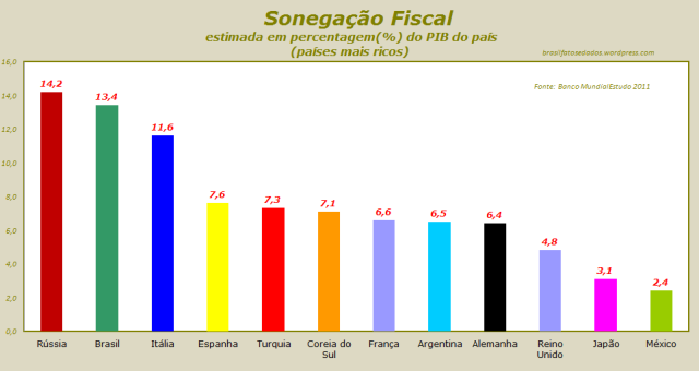 Sonegação Fiscal - % PIB