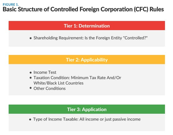 Struttura CFC rules per società estera
