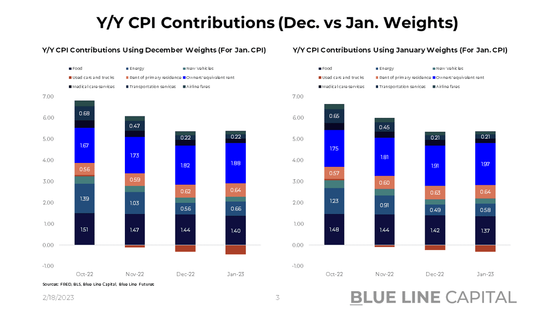 CPI Headline Contributions Different Weights
